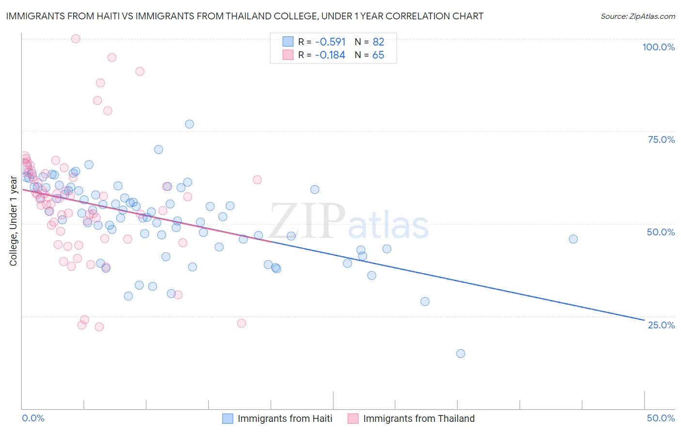 Immigrants from Haiti vs Immigrants from Thailand College, Under 1 year