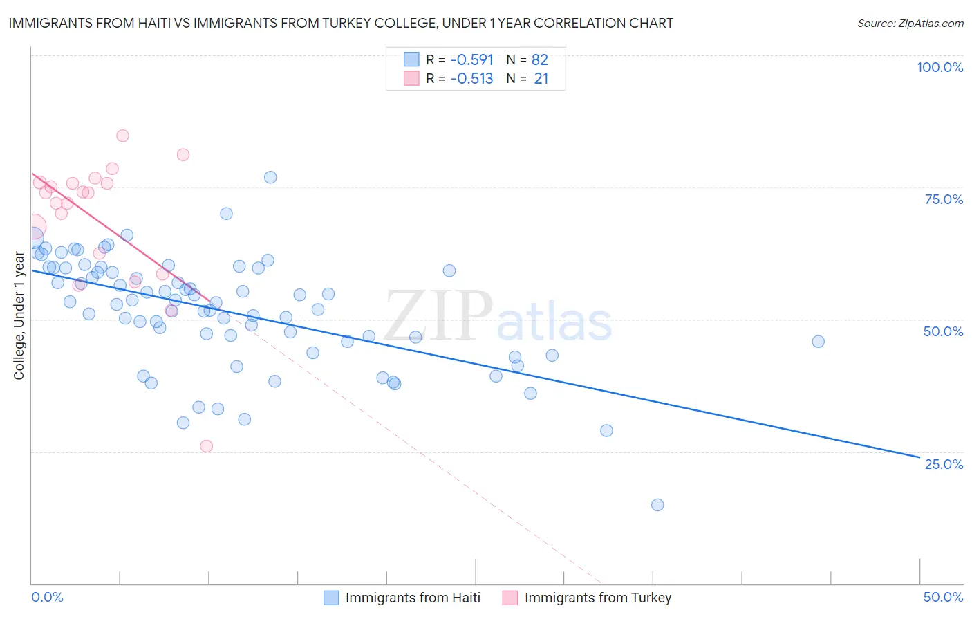 Immigrants from Haiti vs Immigrants from Turkey College, Under 1 year