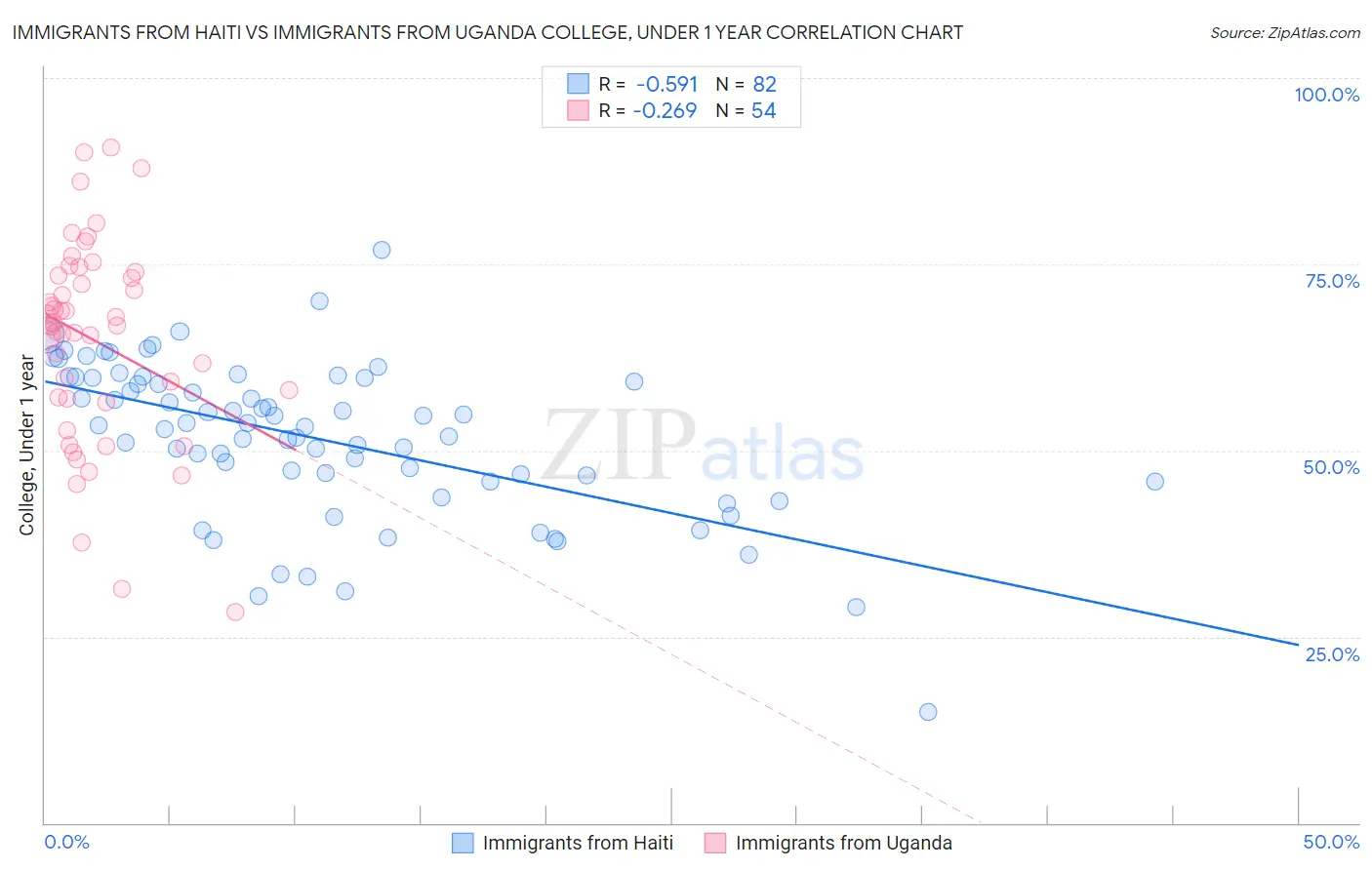 Immigrants from Haiti vs Immigrants from Uganda College, Under 1 year