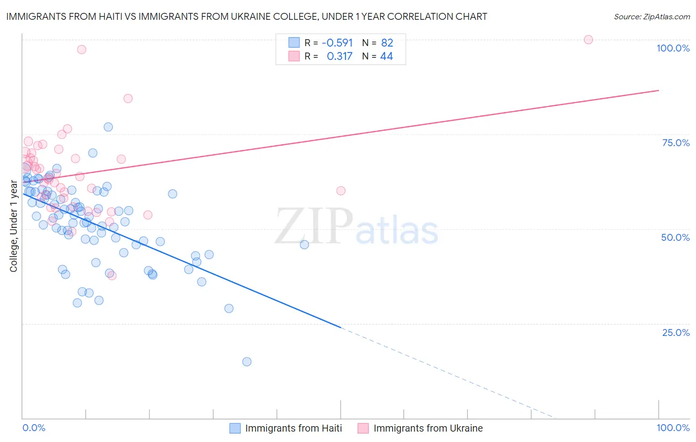 Immigrants from Haiti vs Immigrants from Ukraine College, Under 1 year