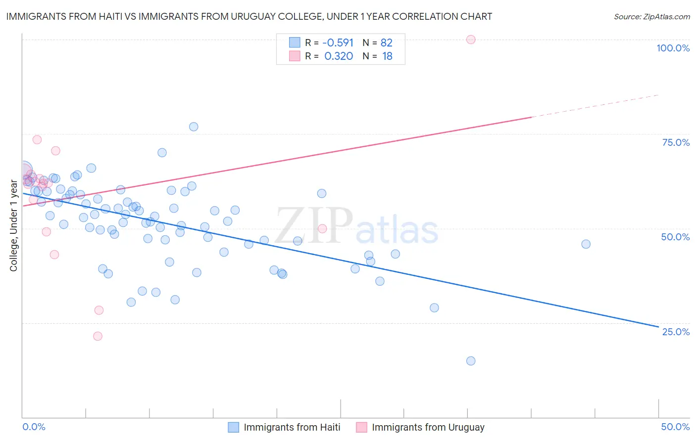 Immigrants from Haiti vs Immigrants from Uruguay College, Under 1 year