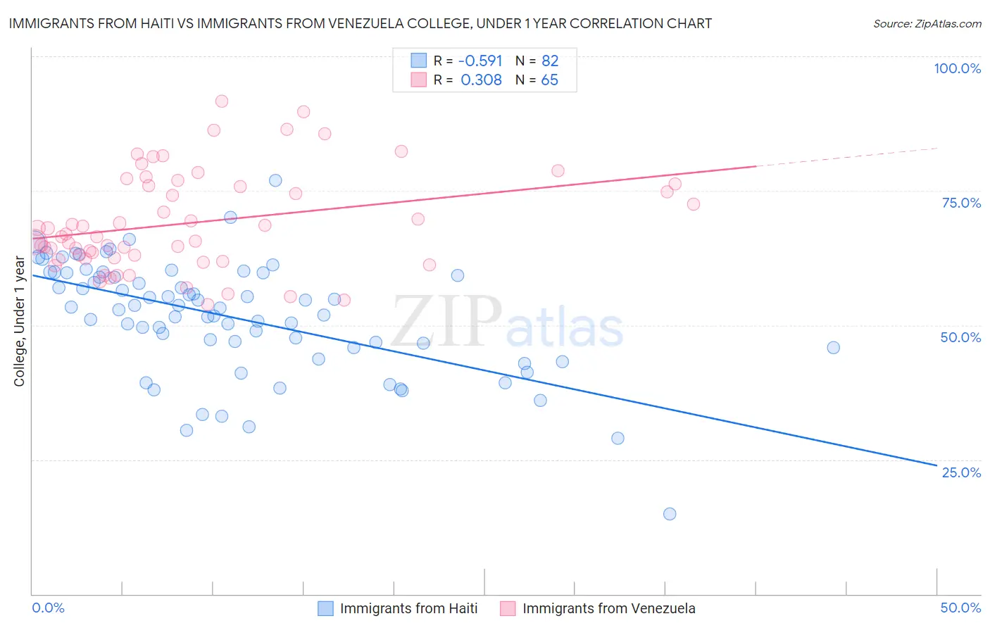 Immigrants from Haiti vs Immigrants from Venezuela College, Under 1 year