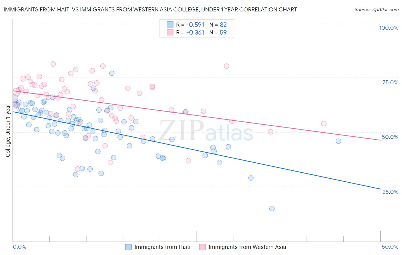 Immigrants from Haiti vs Immigrants from Western Asia College, Under 1 year