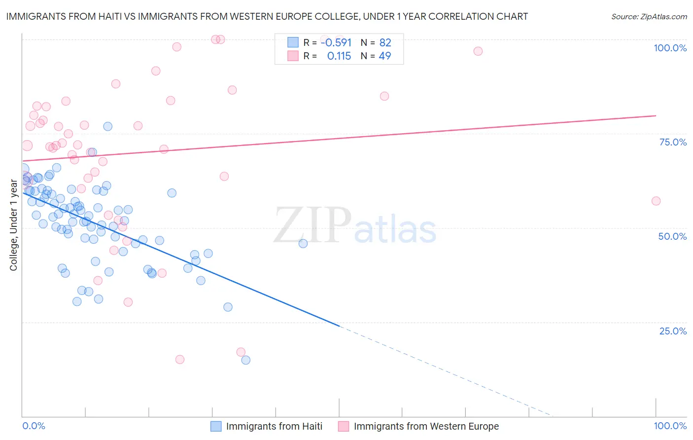 Immigrants from Haiti vs Immigrants from Western Europe College, Under 1 year