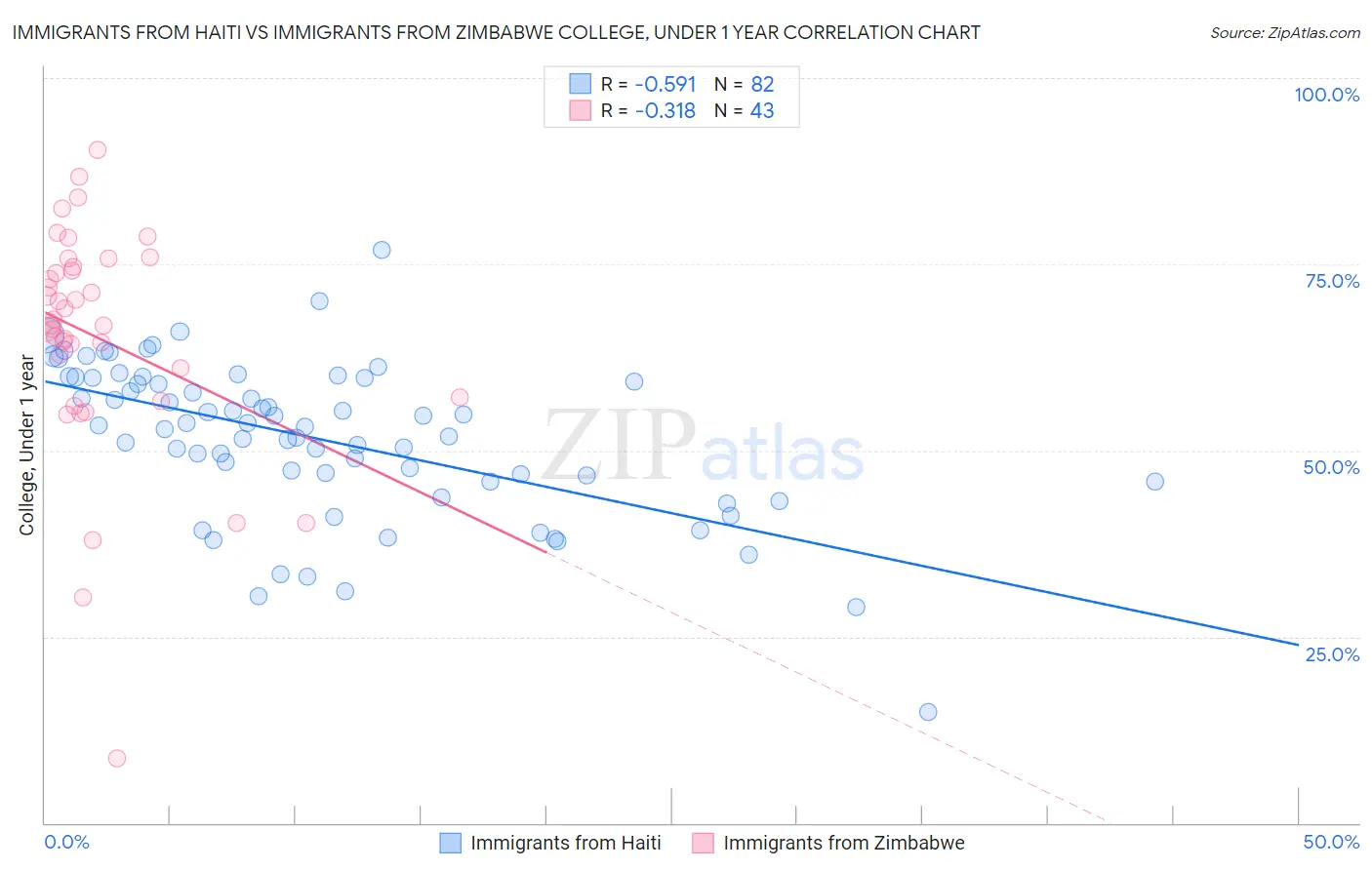 Immigrants from Haiti vs Immigrants from Zimbabwe College, Under 1 year