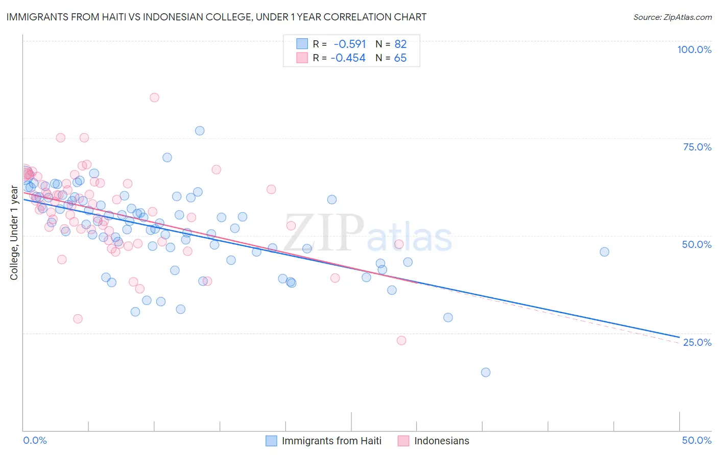 Immigrants from Haiti vs Indonesian College, Under 1 year