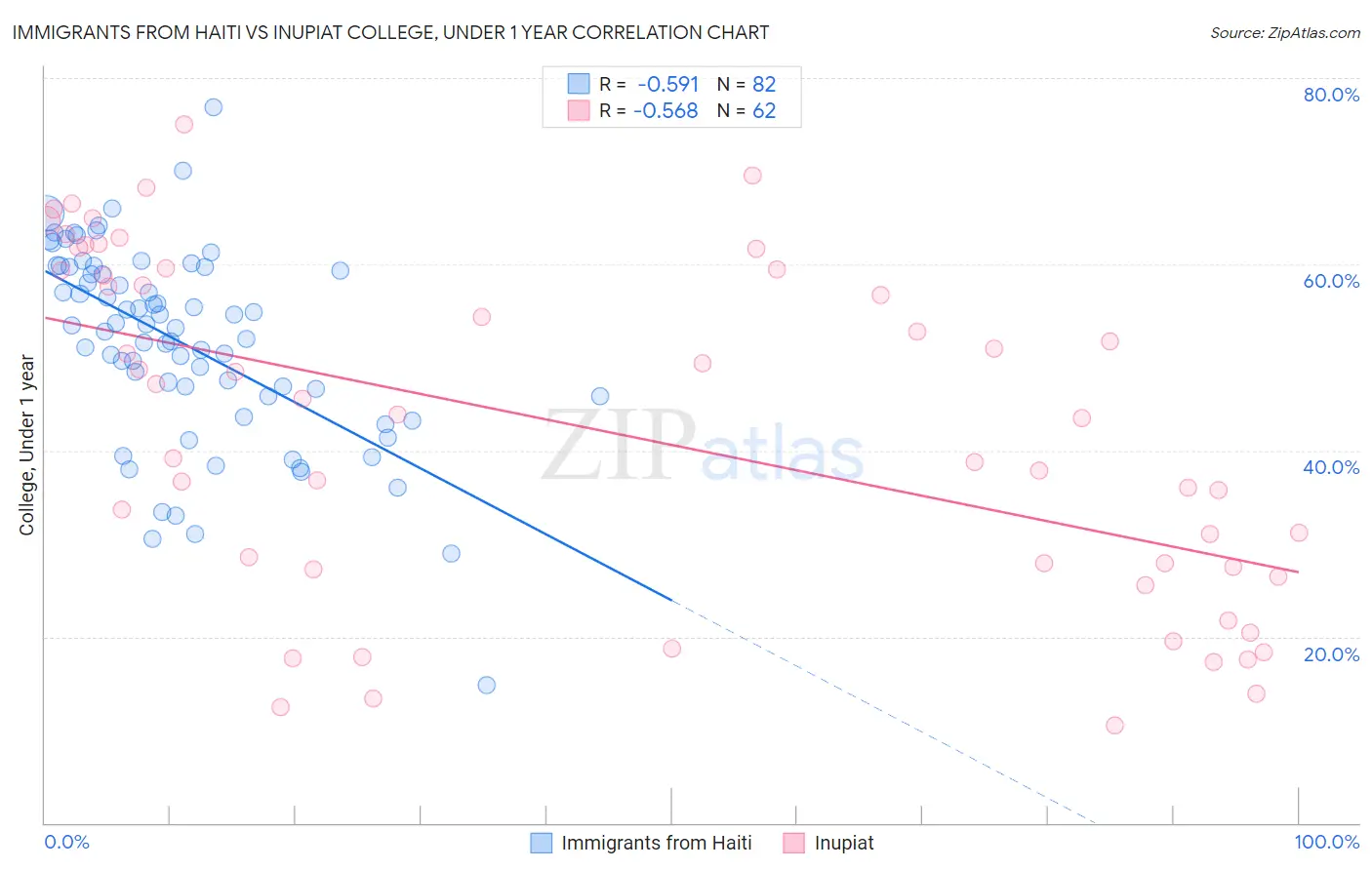 Immigrants from Haiti vs Inupiat College, Under 1 year