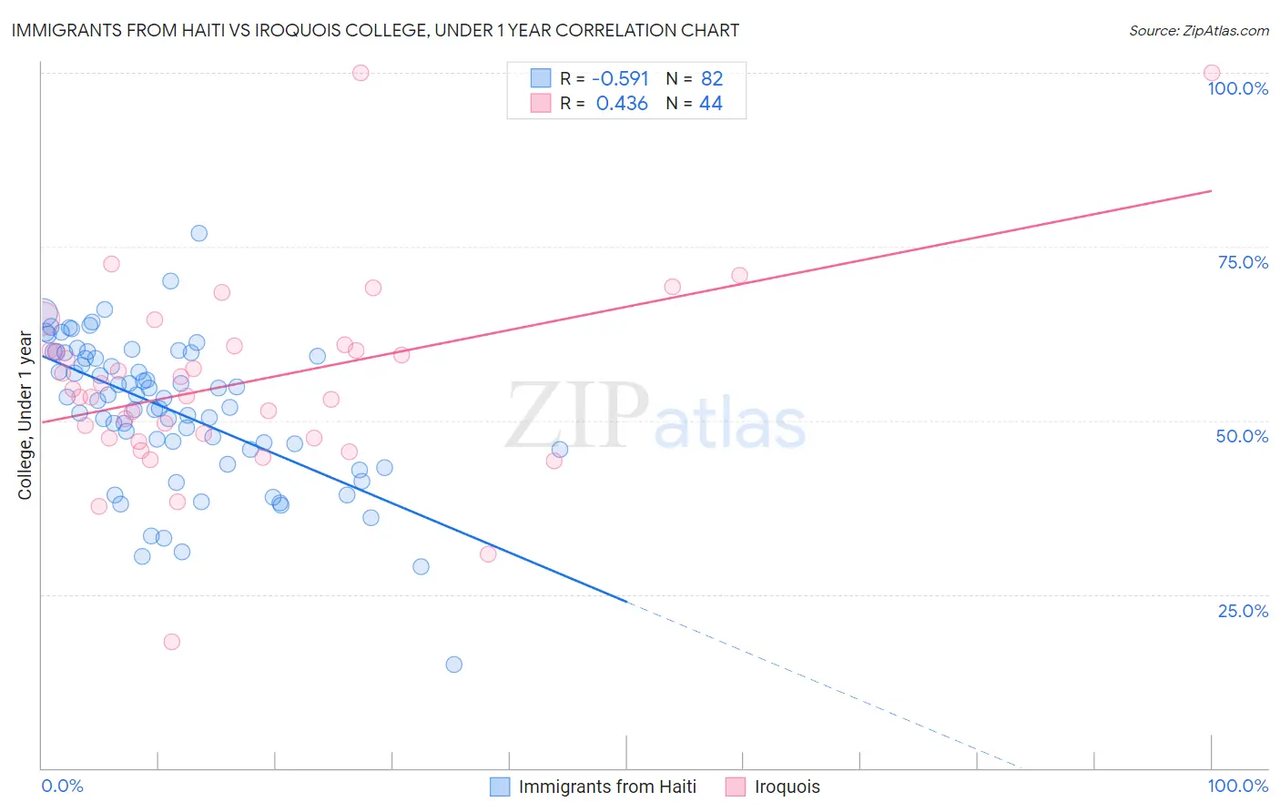 Immigrants from Haiti vs Iroquois College, Under 1 year