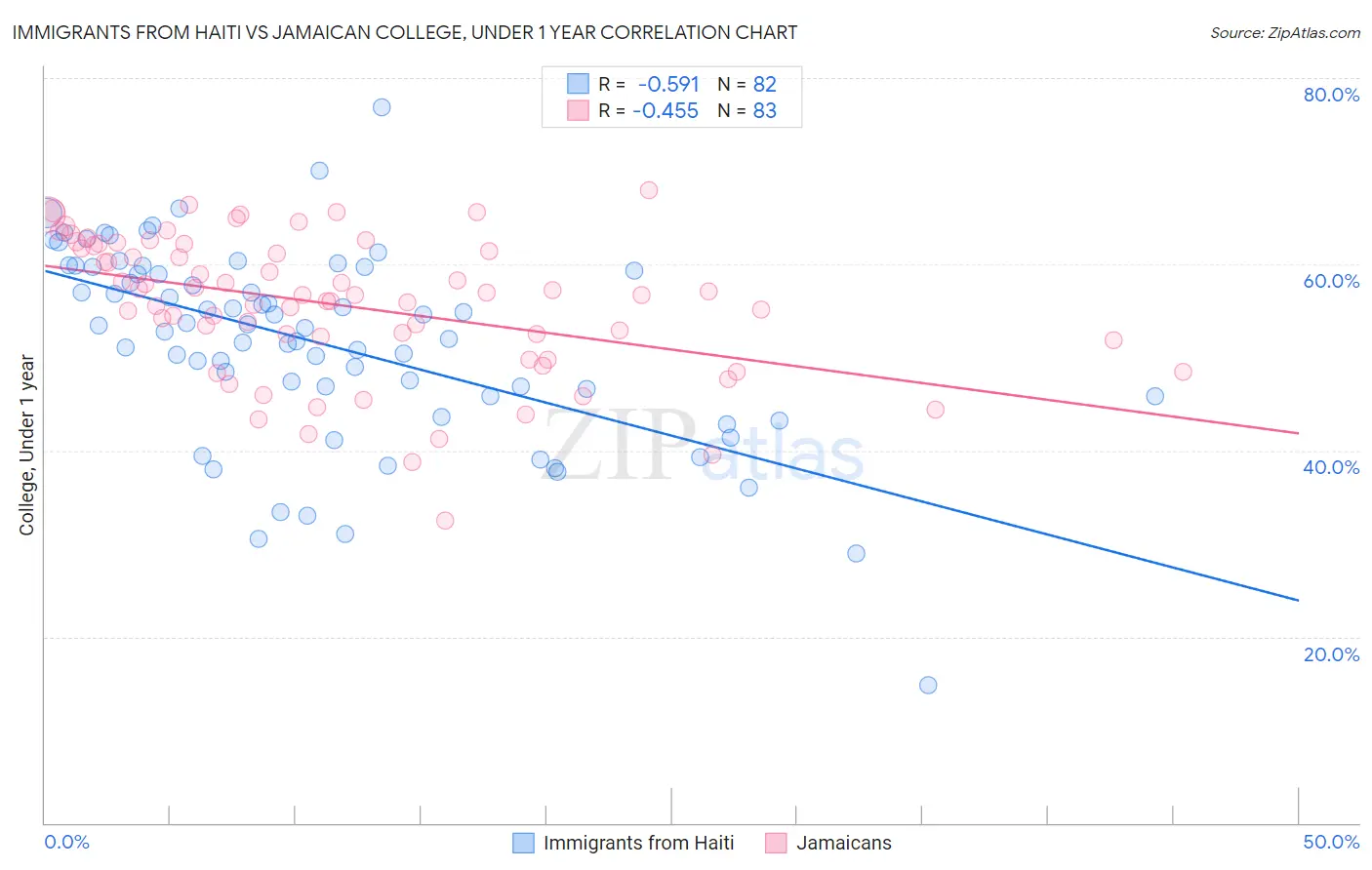 Immigrants from Haiti vs Jamaican College, Under 1 year