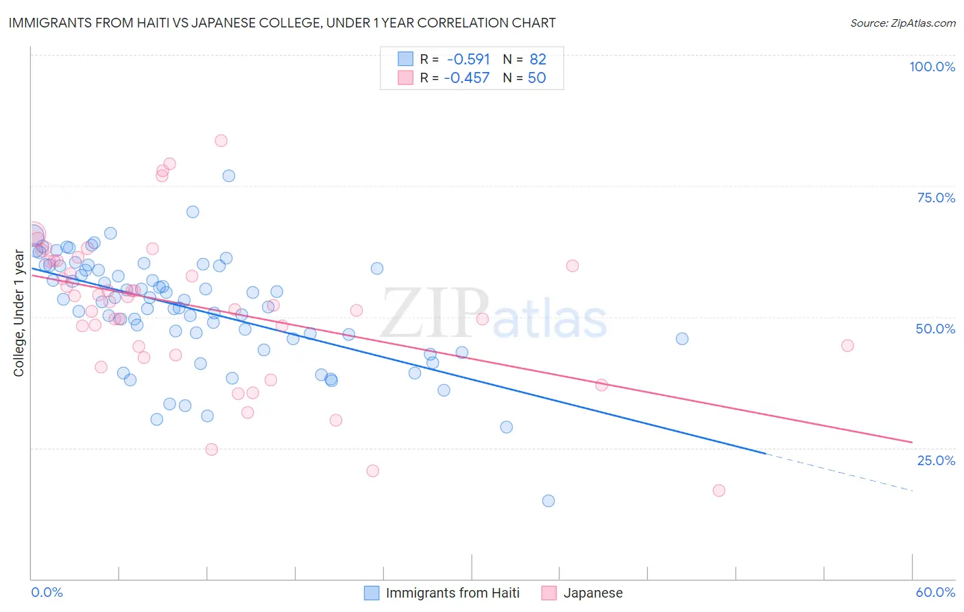 Immigrants from Haiti vs Japanese College, Under 1 year