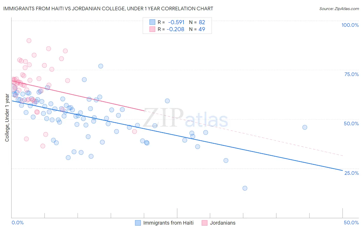 Immigrants from Haiti vs Jordanian College, Under 1 year
