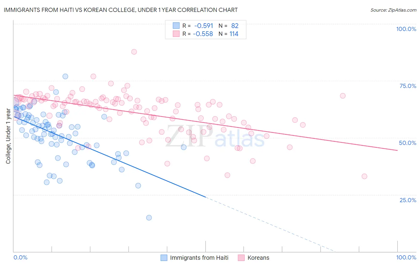 Immigrants from Haiti vs Korean College, Under 1 year