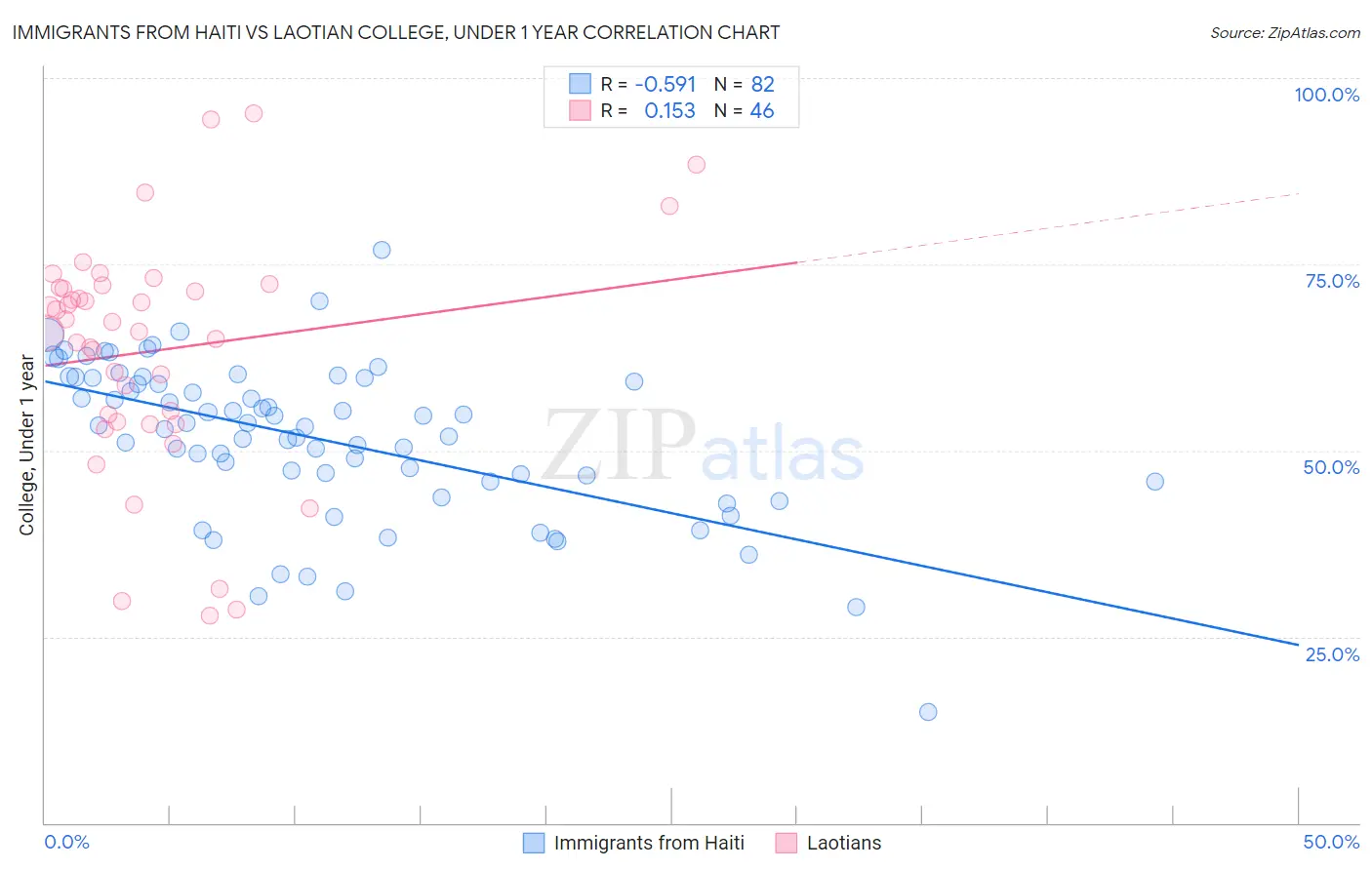 Immigrants from Haiti vs Laotian College, Under 1 year