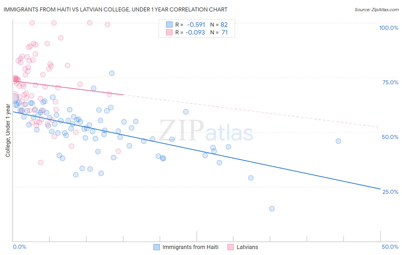 Immigrants from Haiti vs Latvian College, Under 1 year