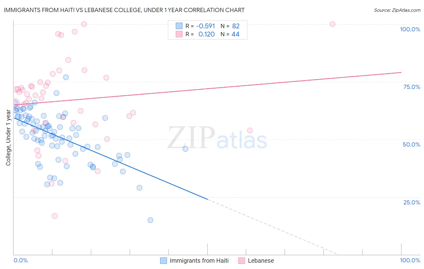 Immigrants from Haiti vs Lebanese College, Under 1 year