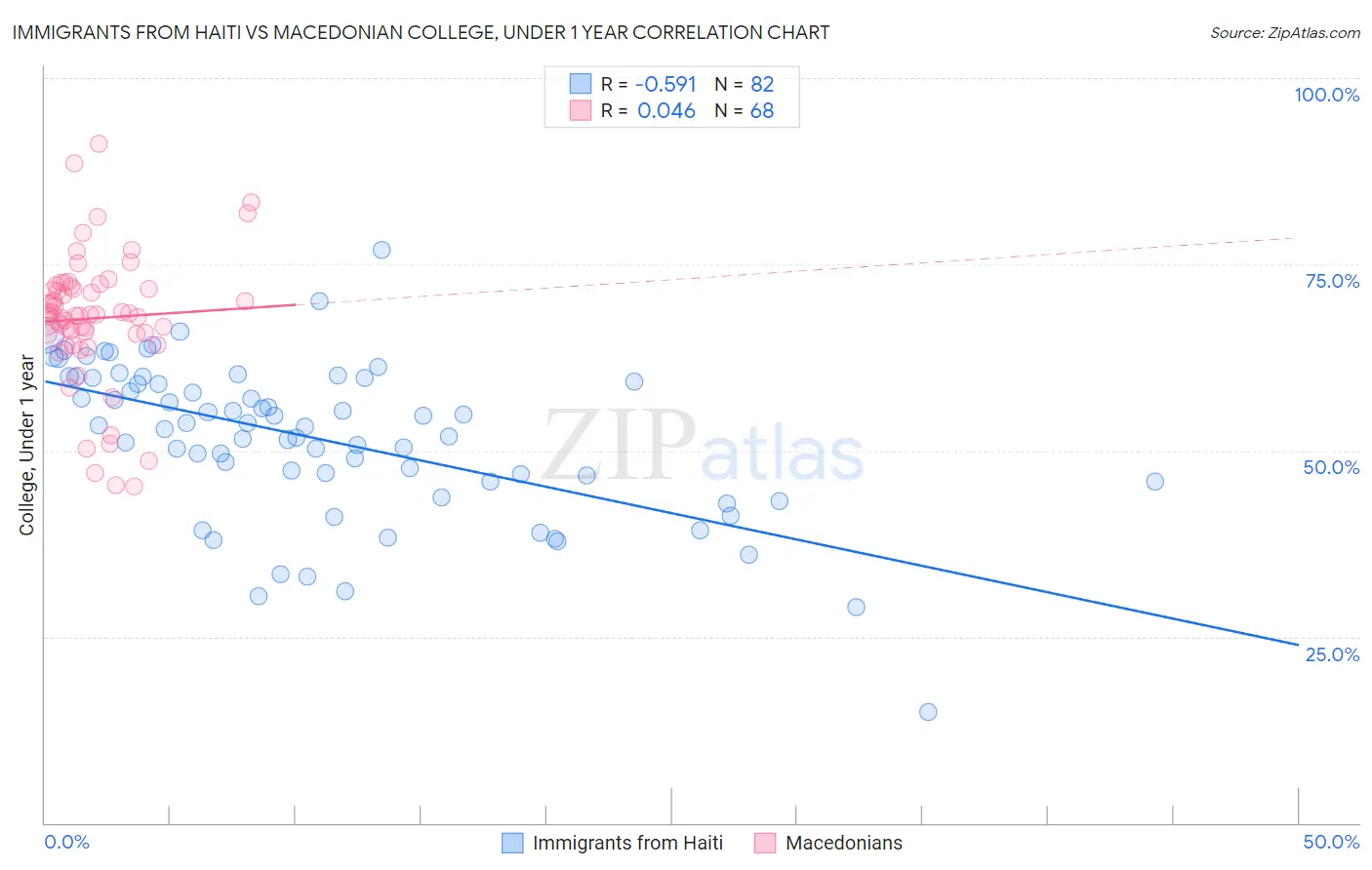 Immigrants from Haiti vs Macedonian College, Under 1 year
