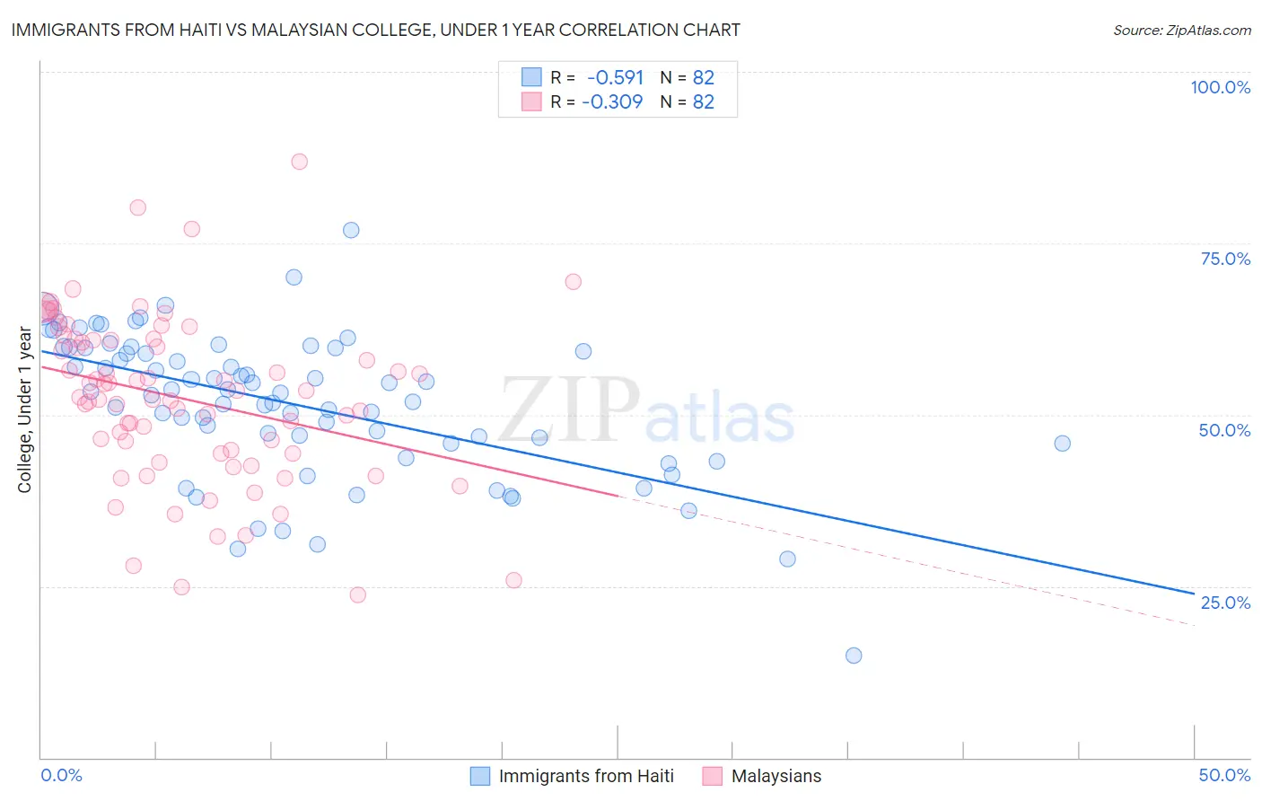 Immigrants from Haiti vs Malaysian College, Under 1 year