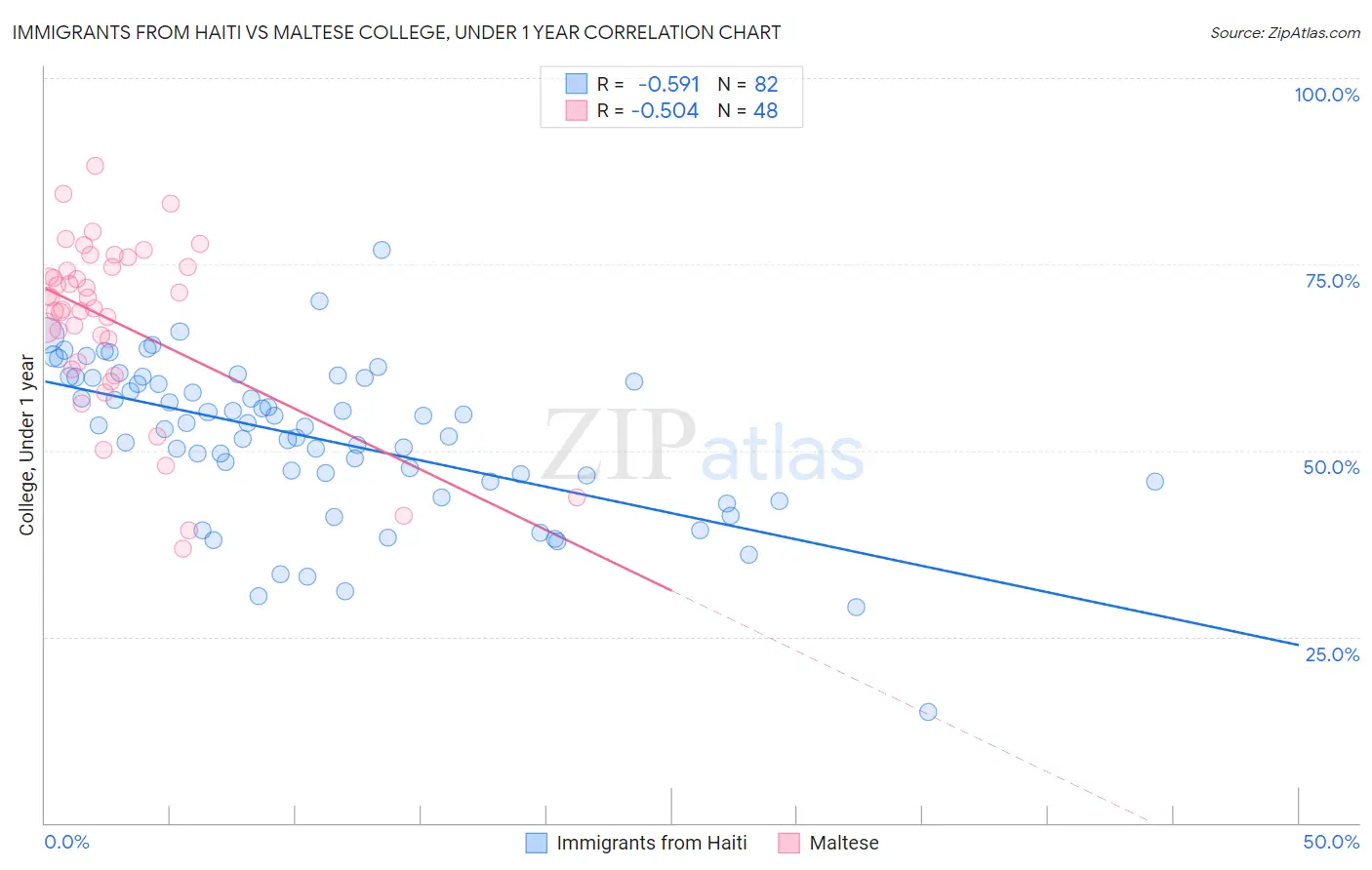 Immigrants from Haiti vs Maltese College, Under 1 year
