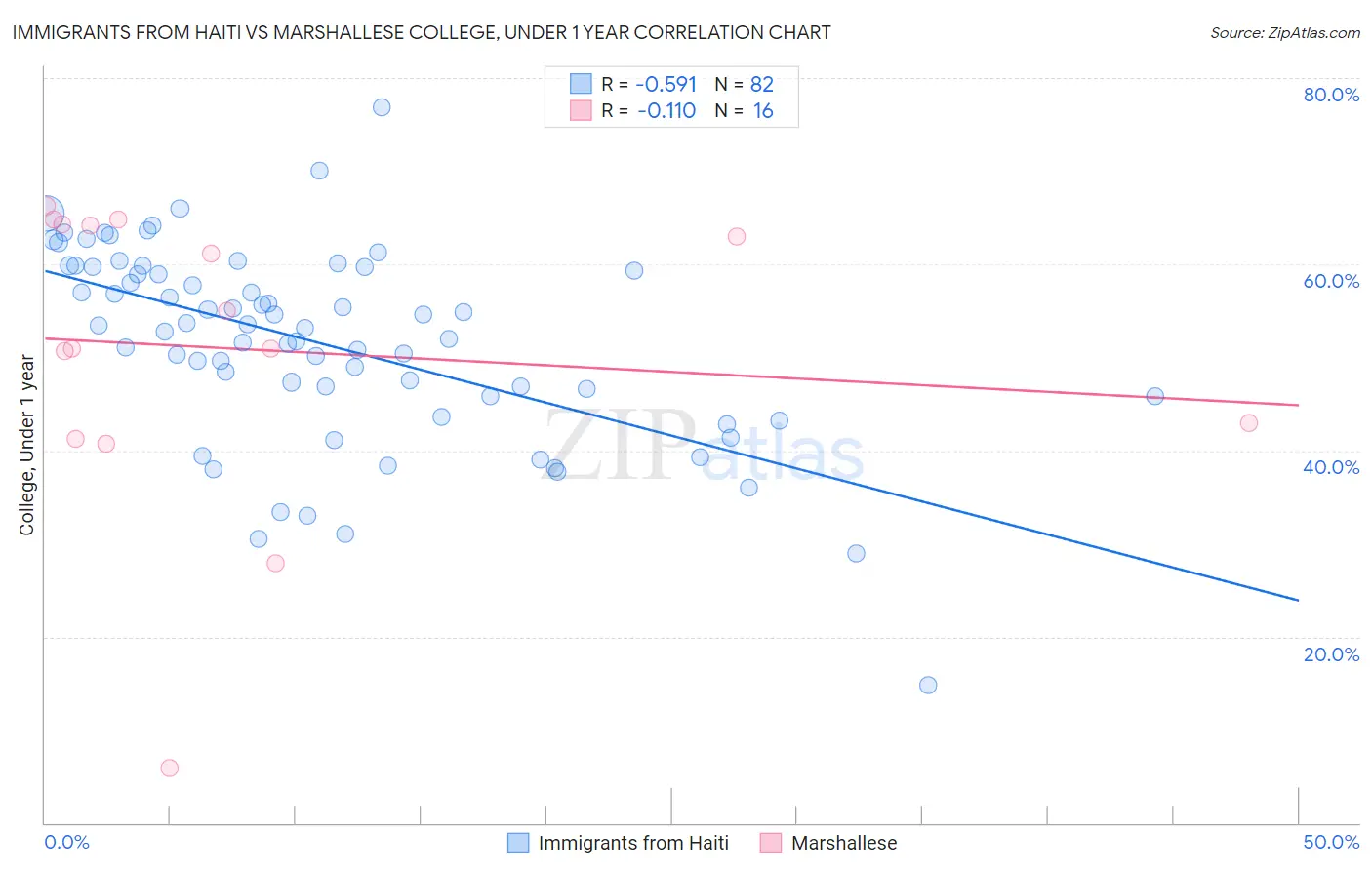 Immigrants from Haiti vs Marshallese College, Under 1 year