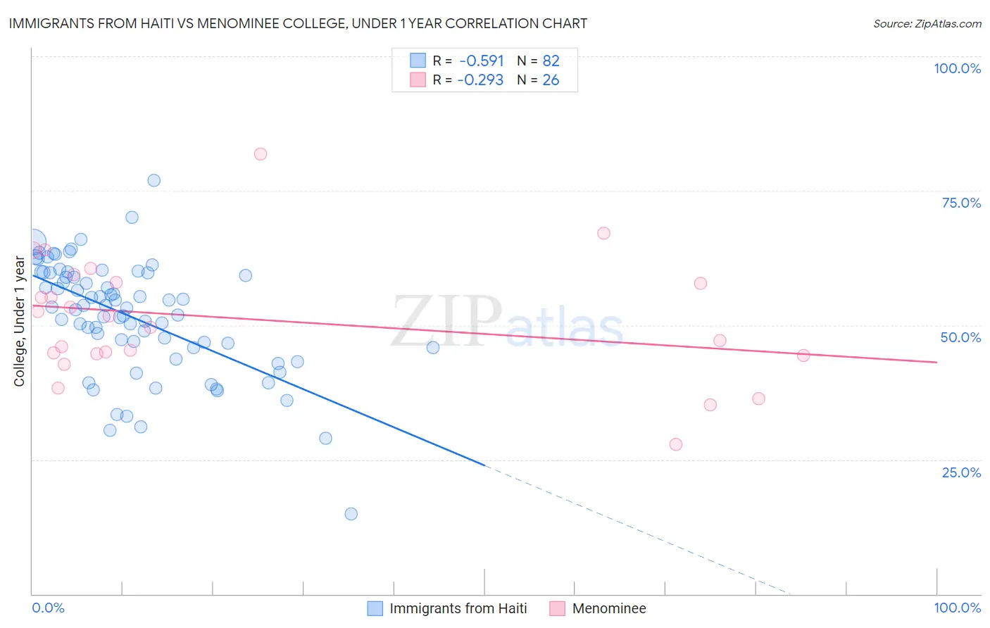 Immigrants from Haiti vs Menominee College, Under 1 year