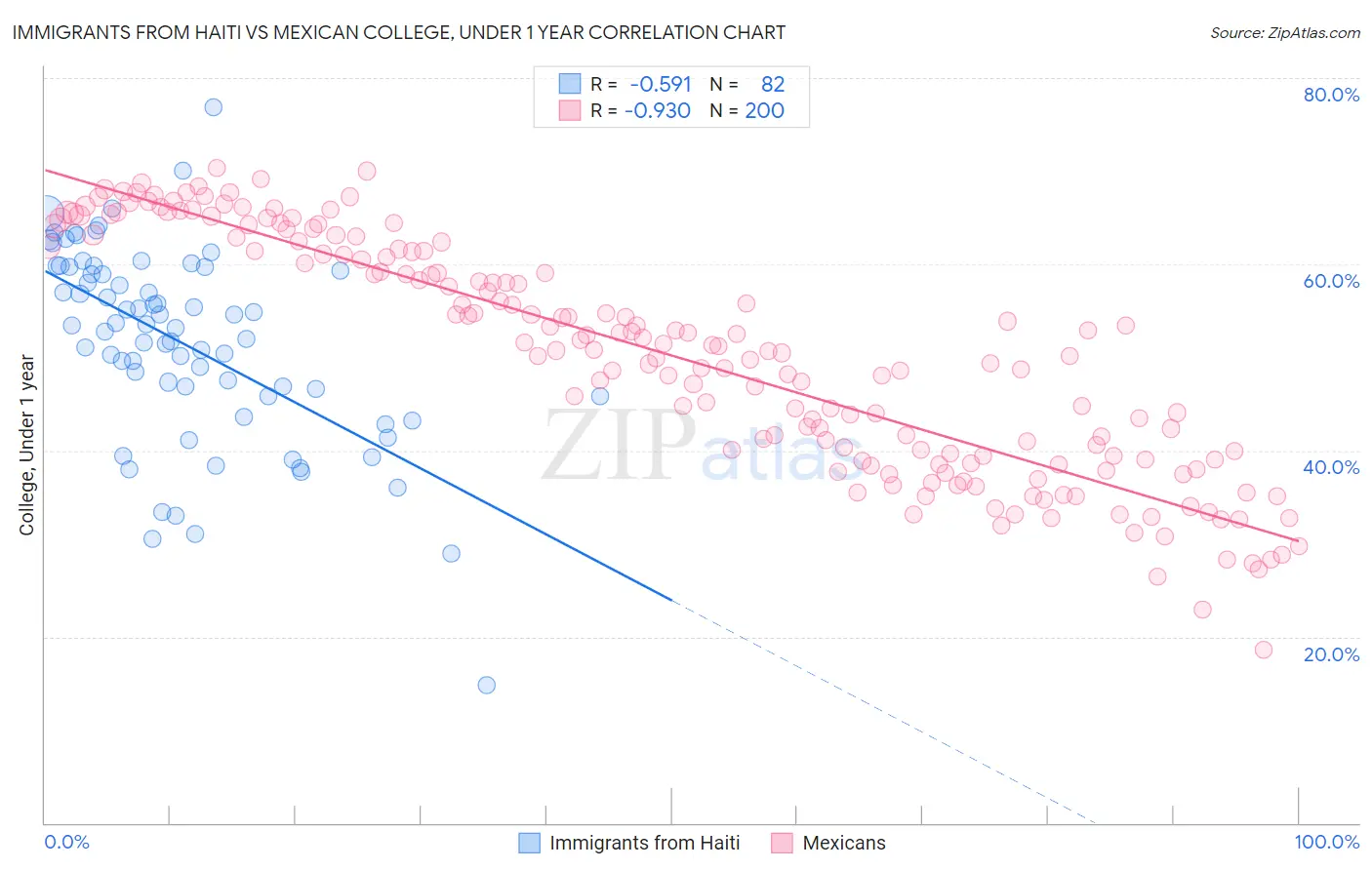 Immigrants from Haiti vs Mexican College, Under 1 year
