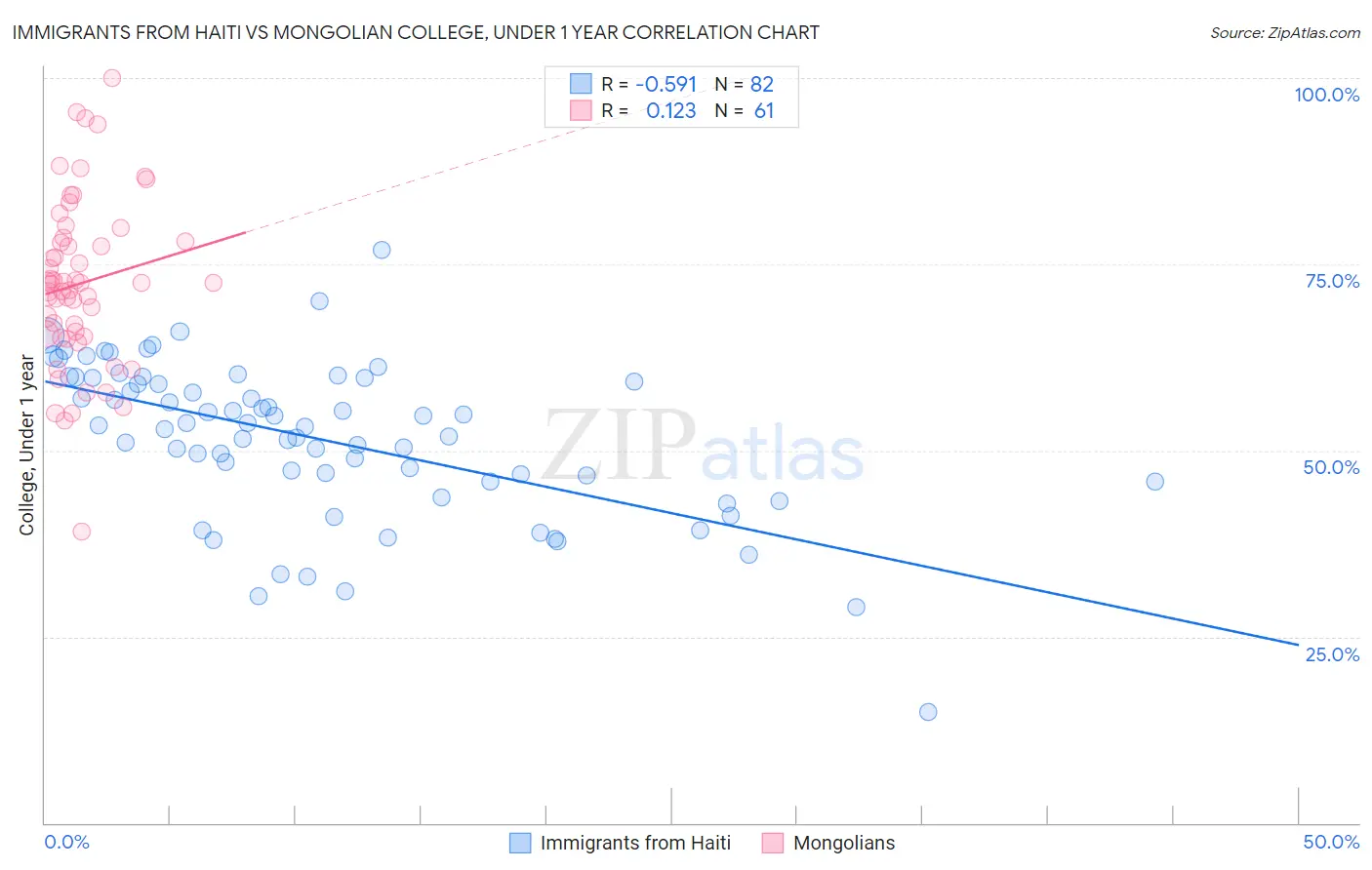 Immigrants from Haiti vs Mongolian College, Under 1 year