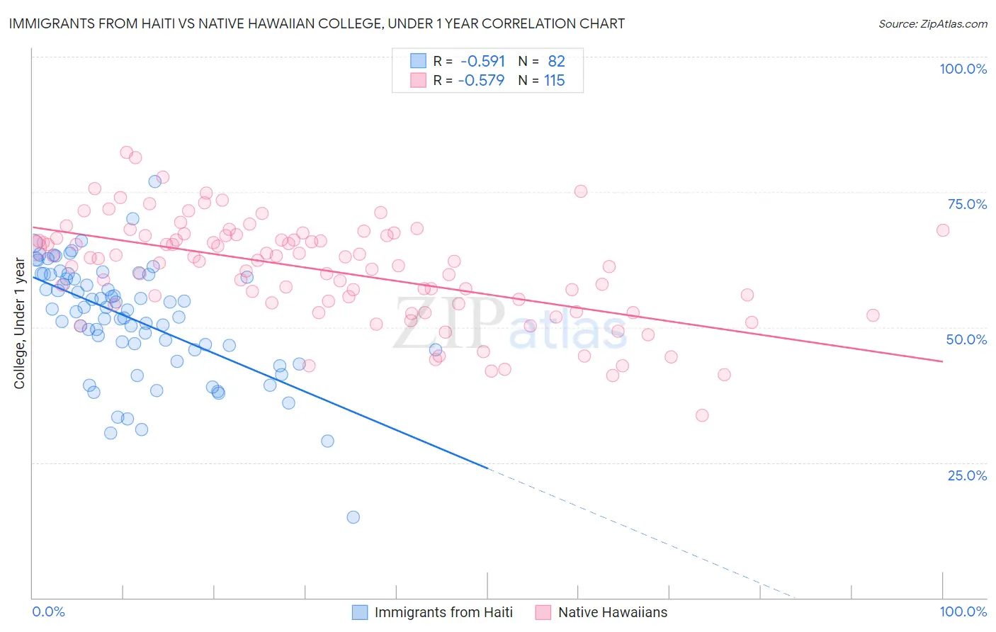 Immigrants from Haiti vs Native Hawaiian College, Under 1 year