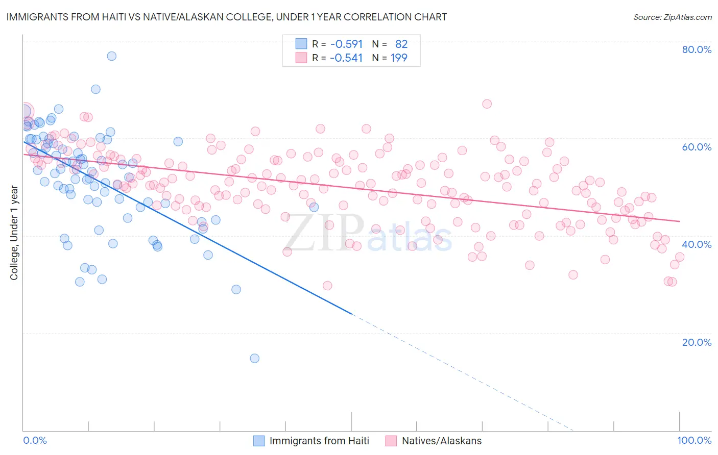 Immigrants from Haiti vs Native/Alaskan College, Under 1 year