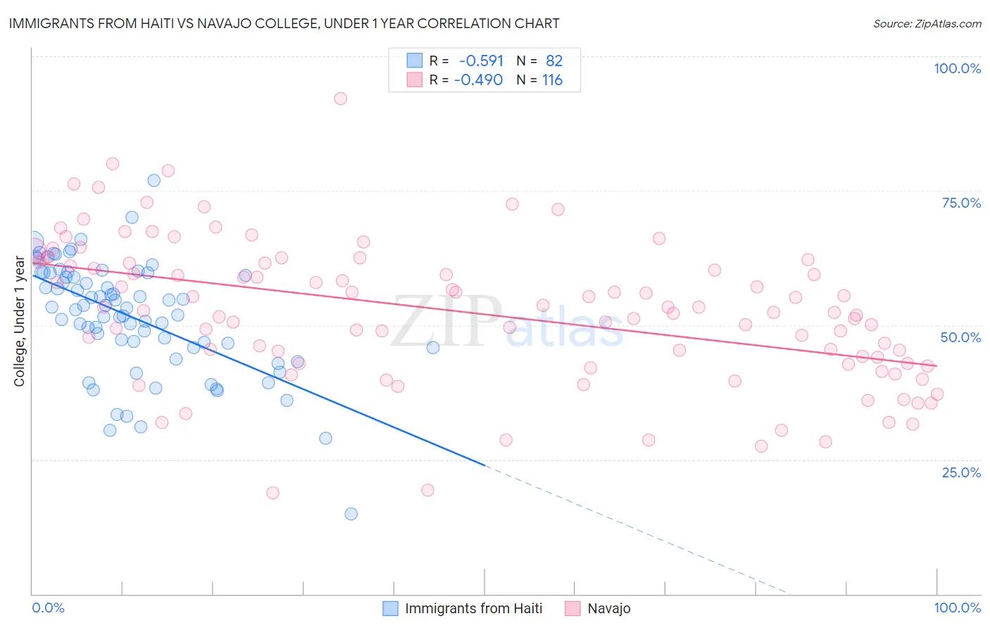 Immigrants from Haiti vs Navajo College, Under 1 year