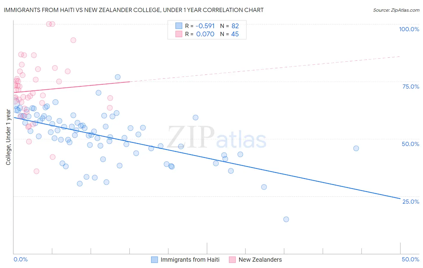 Immigrants from Haiti vs New Zealander College, Under 1 year