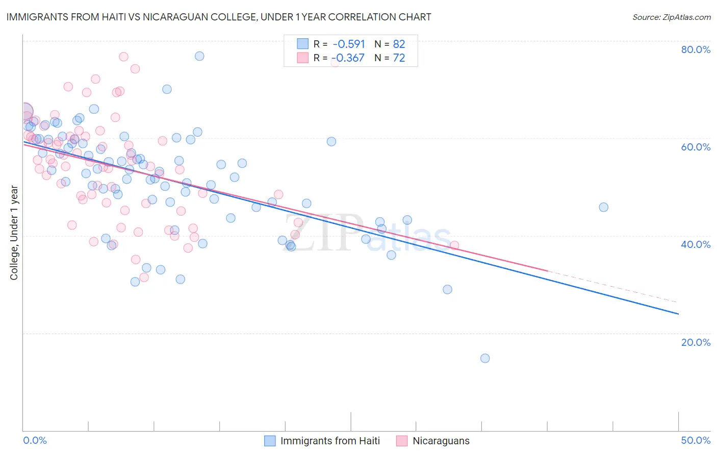 Immigrants from Haiti vs Nicaraguan College, Under 1 year