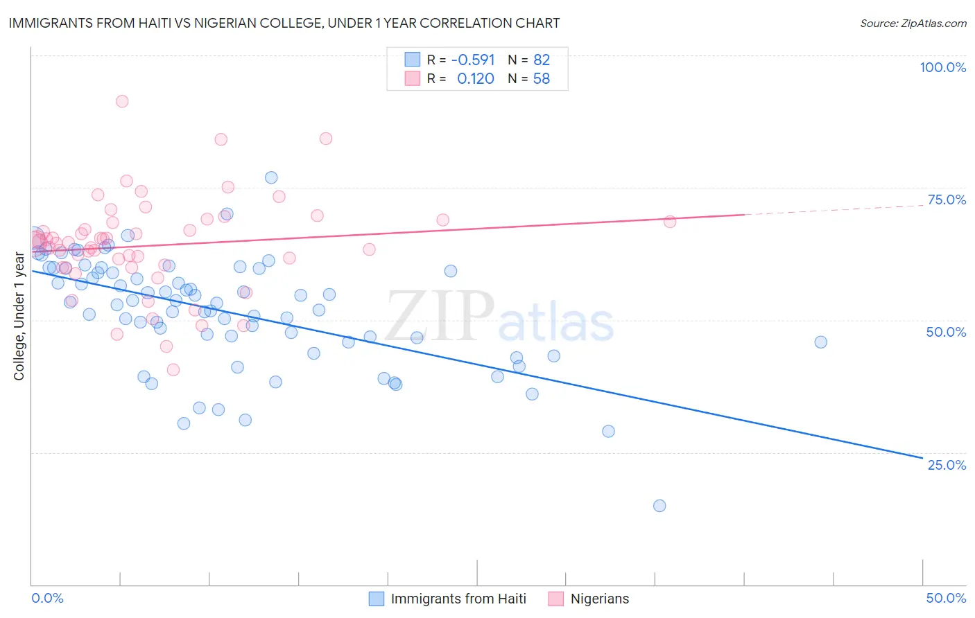 Immigrants from Haiti vs Nigerian College, Under 1 year