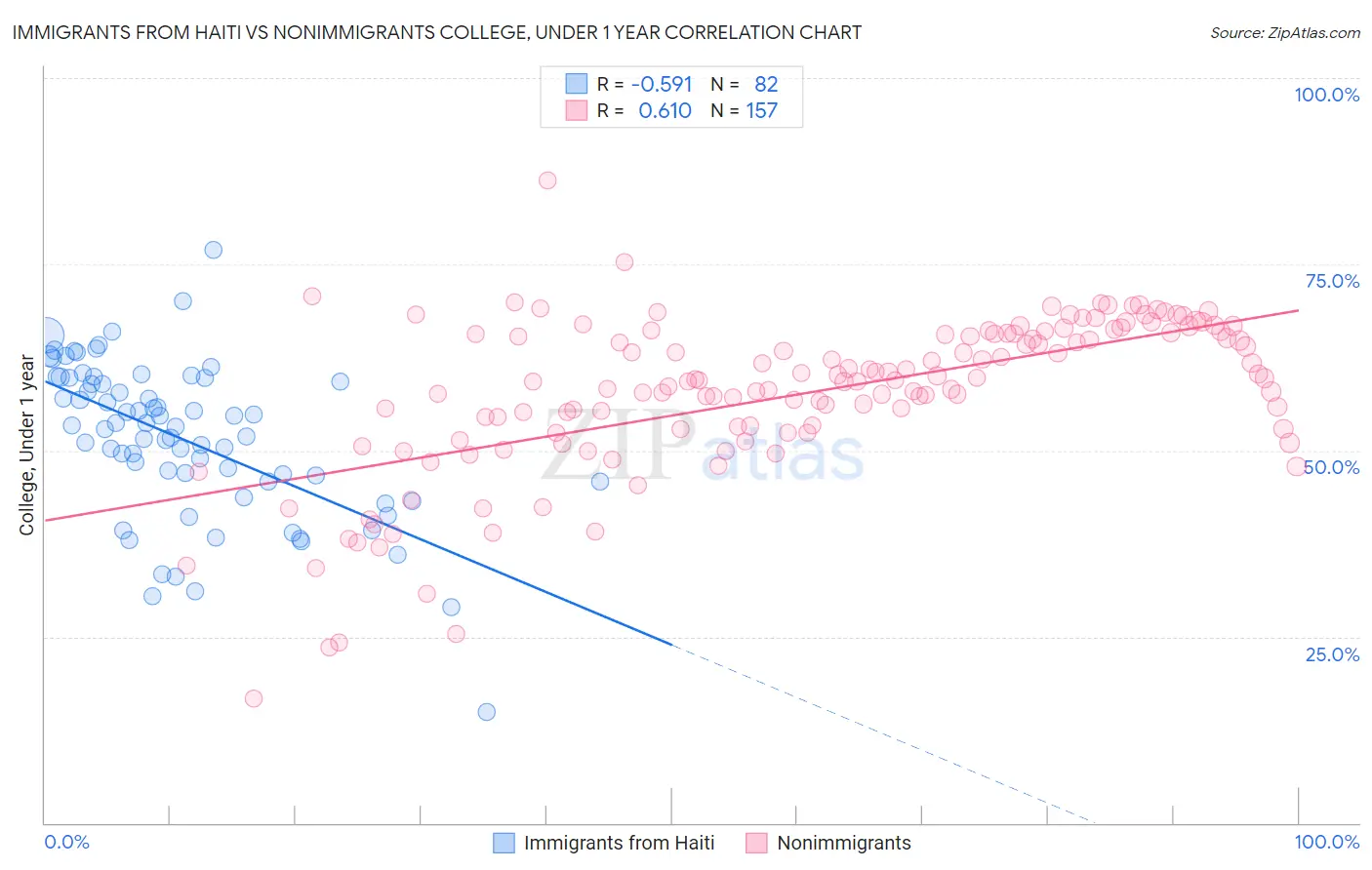 Immigrants from Haiti vs Nonimmigrants College, Under 1 year