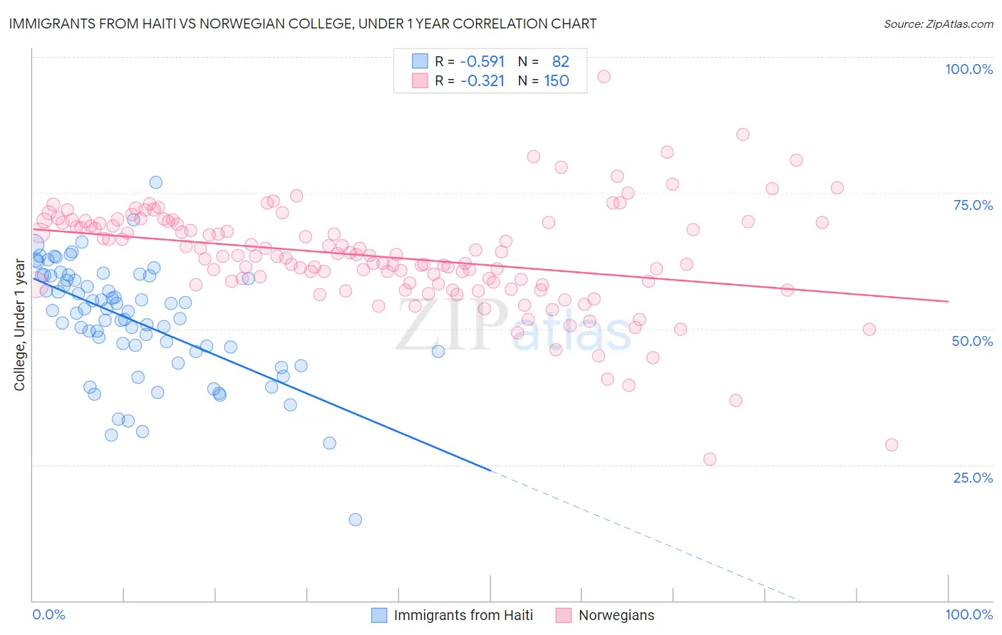 Immigrants from Haiti vs Norwegian College, Under 1 year