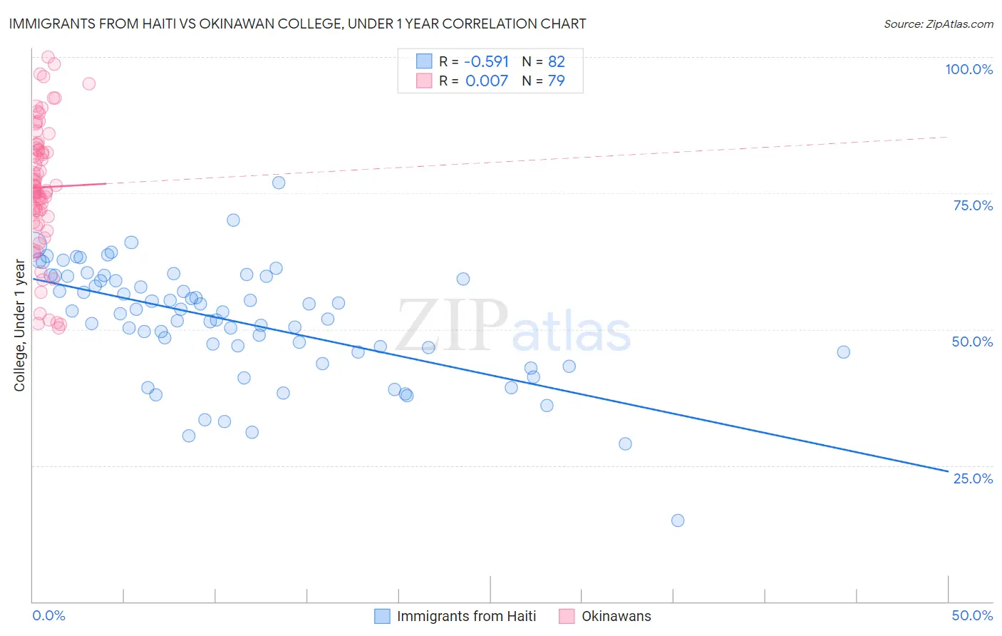 Immigrants from Haiti vs Okinawan College, Under 1 year