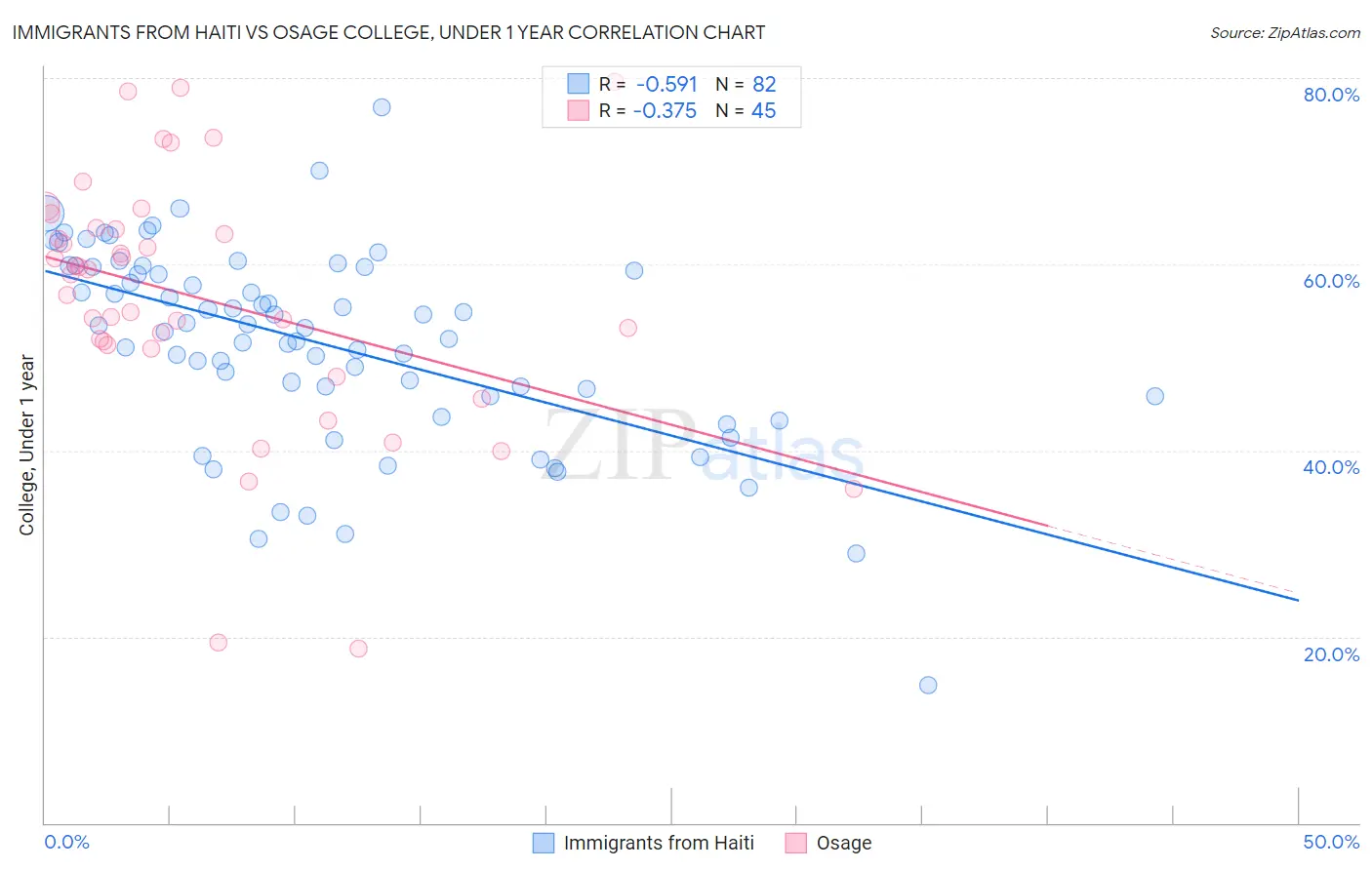 Immigrants from Haiti vs Osage College, Under 1 year