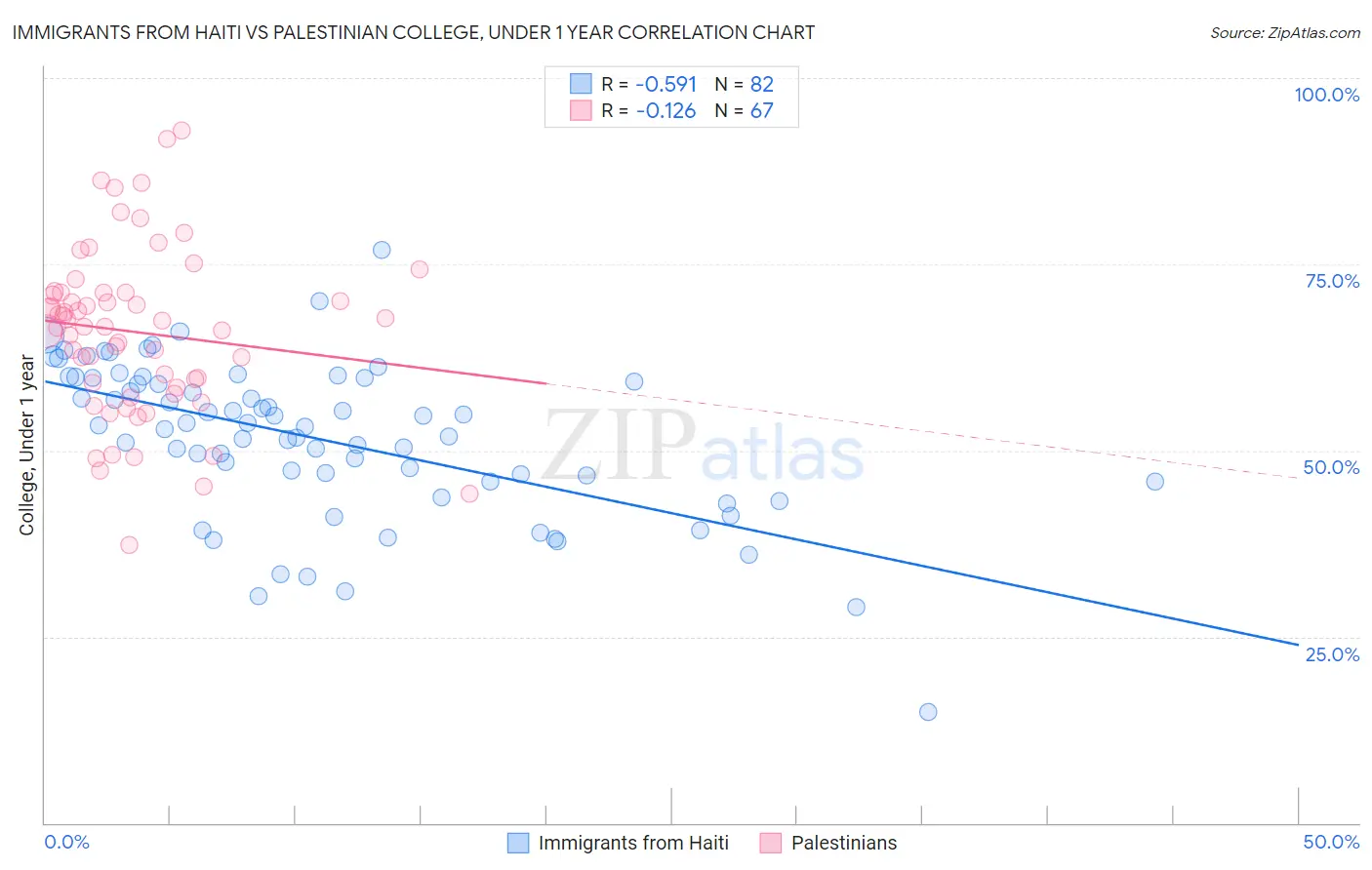 Immigrants from Haiti vs Palestinian College, Under 1 year
