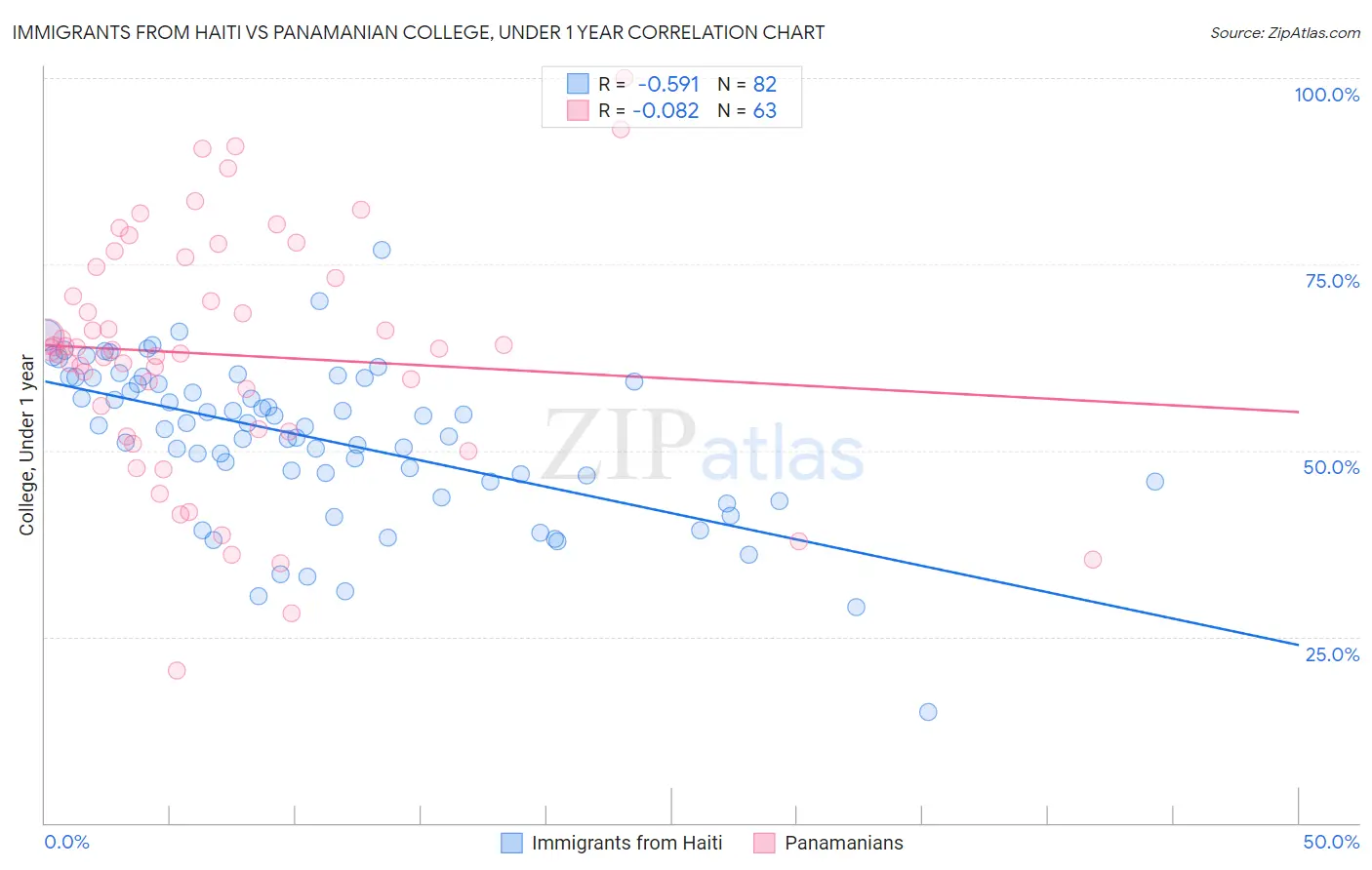 Immigrants from Haiti vs Panamanian College, Under 1 year