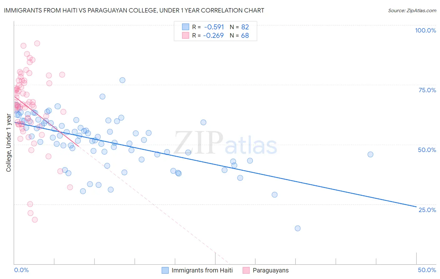 Immigrants from Haiti vs Paraguayan College, Under 1 year