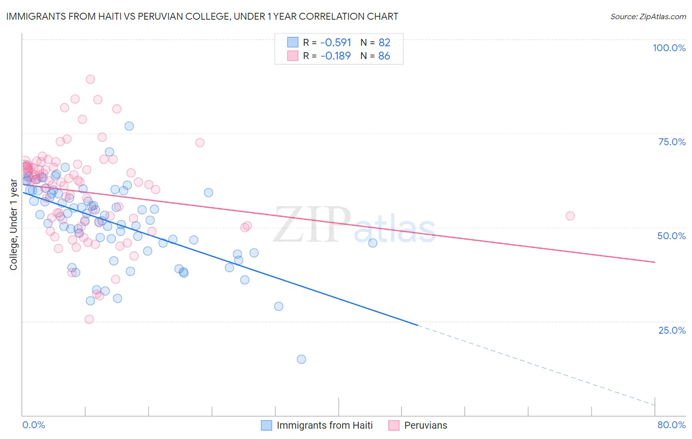 Immigrants from Haiti vs Peruvian College, Under 1 year
