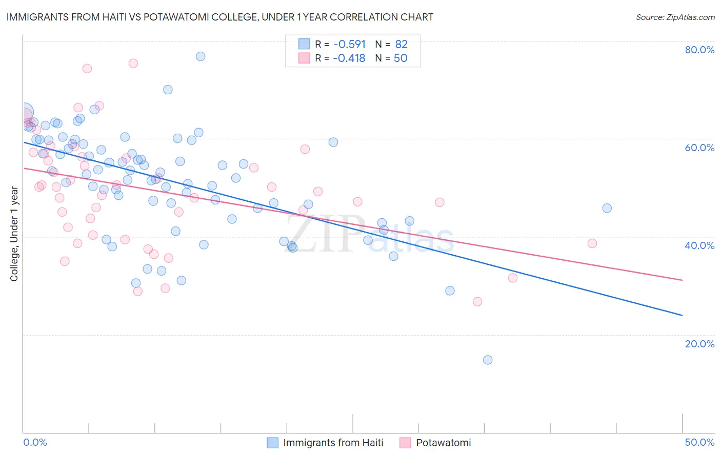 Immigrants from Haiti vs Potawatomi College, Under 1 year