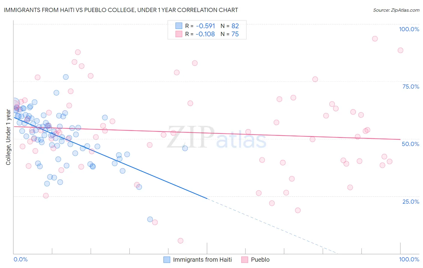 Immigrants from Haiti vs Pueblo College, Under 1 year
