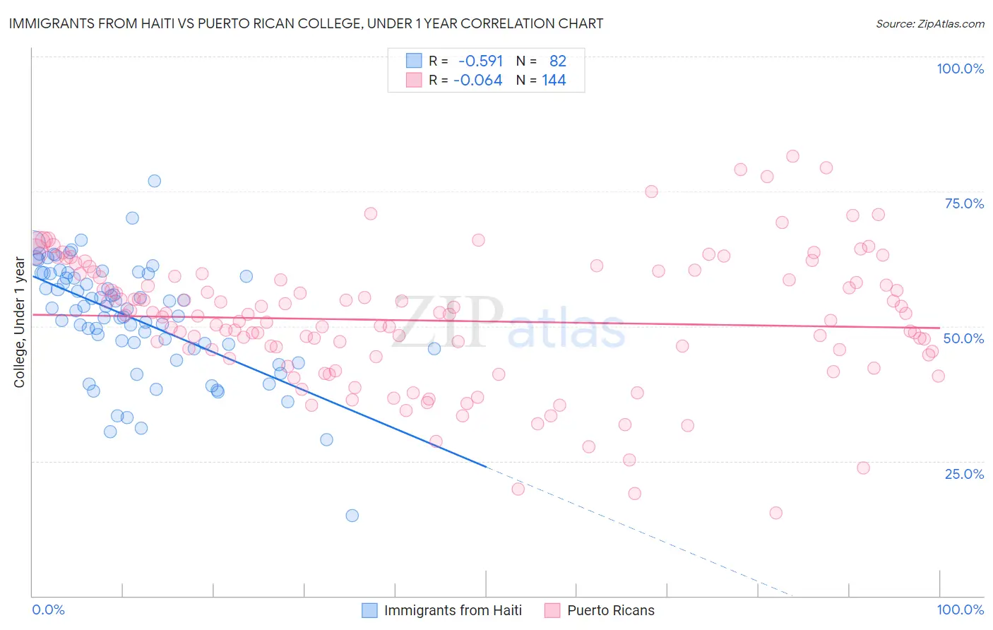 Immigrants from Haiti vs Puerto Rican College, Under 1 year