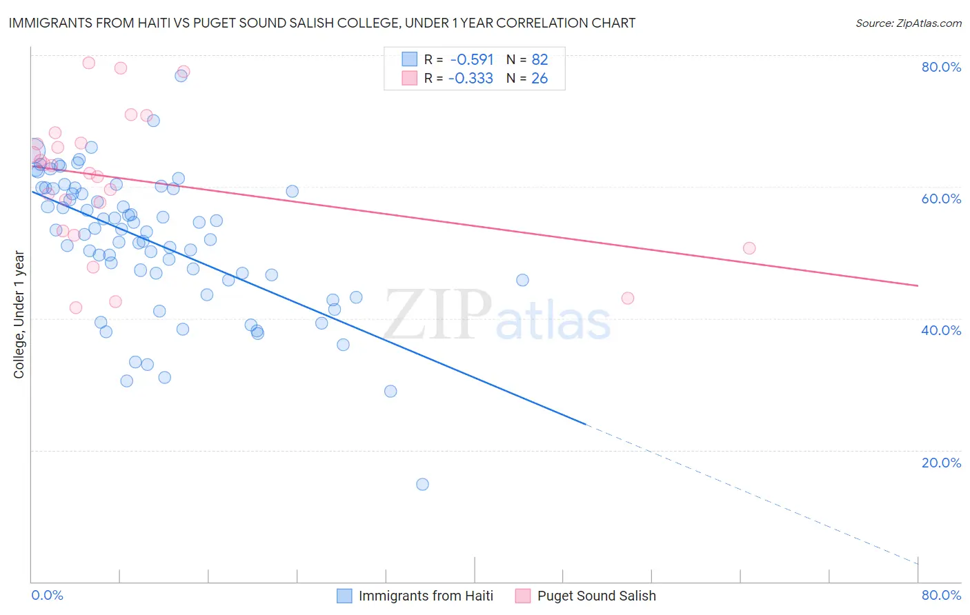 Immigrants from Haiti vs Puget Sound Salish College, Under 1 year