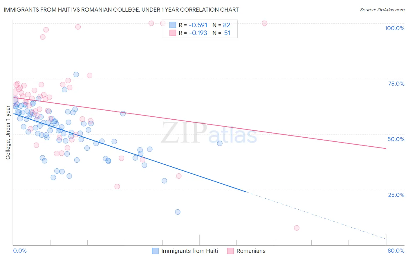 Immigrants from Haiti vs Romanian College, Under 1 year