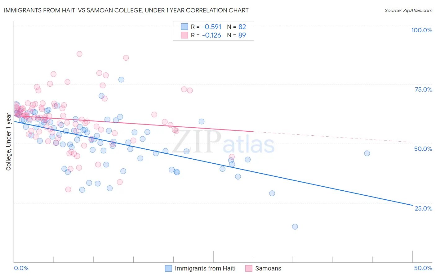 Immigrants from Haiti vs Samoan College, Under 1 year