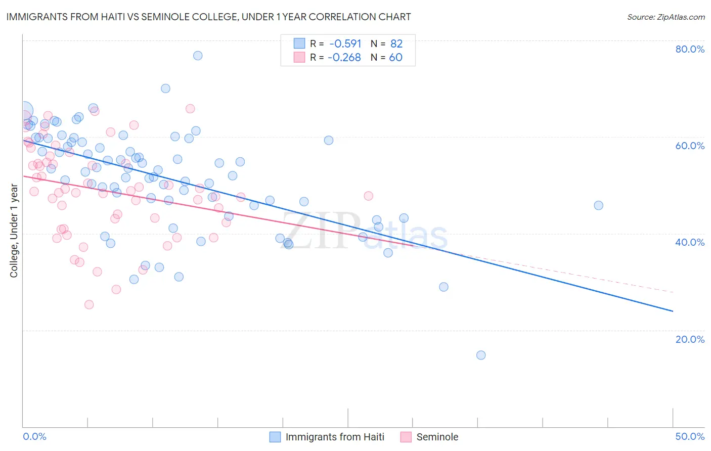 Immigrants from Haiti vs Seminole College, Under 1 year