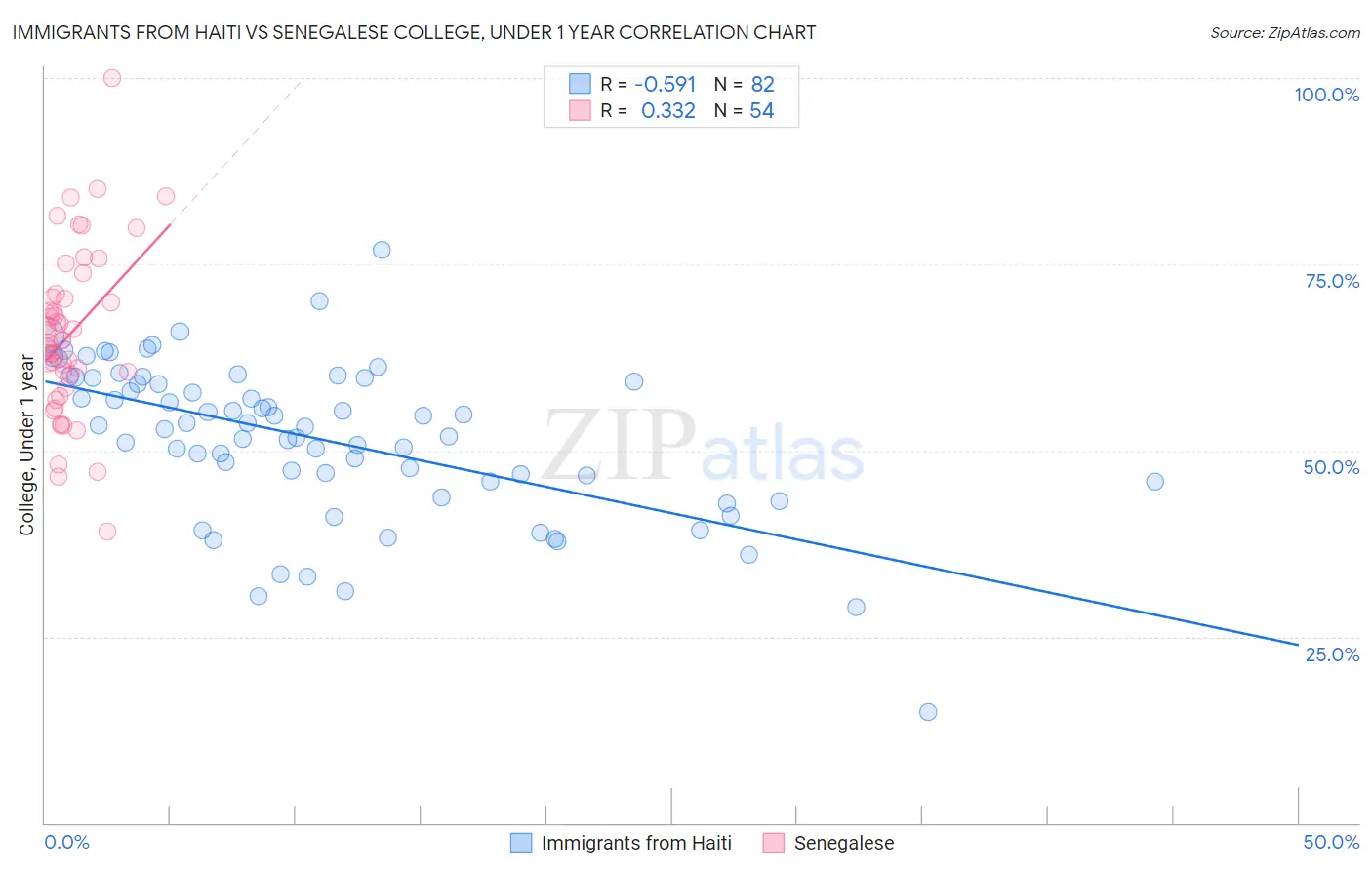 Immigrants from Haiti vs Senegalese College, Under 1 year
