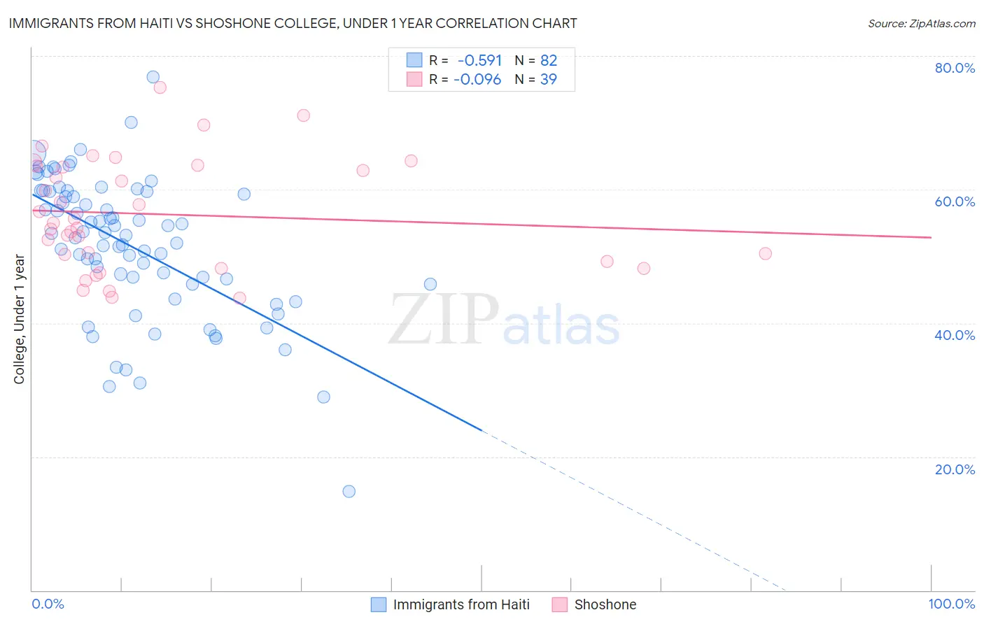 Immigrants from Haiti vs Shoshone College, Under 1 year