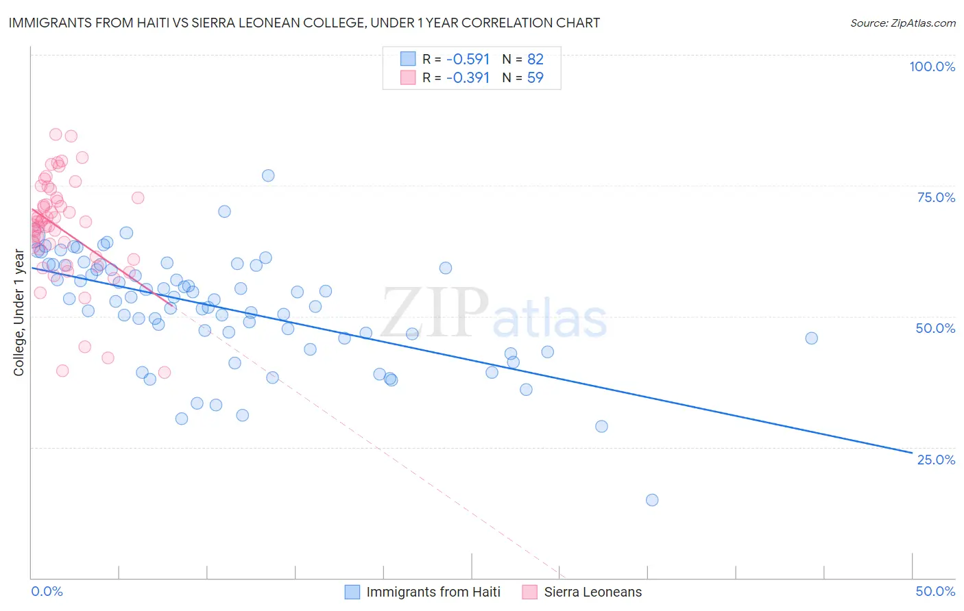 Immigrants from Haiti vs Sierra Leonean College, Under 1 year